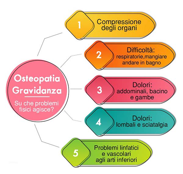 Benefici osteopatia e fisioterapia in gravidanza